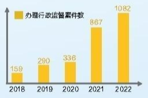 数读深圳检察机关2022年工作成绩：检察监督更有力 营商环境更美好