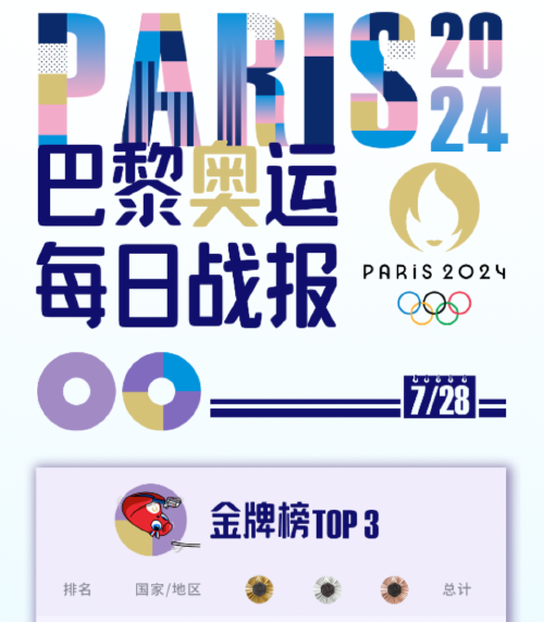 奥运战报 | 中国滑板三小花今日出战