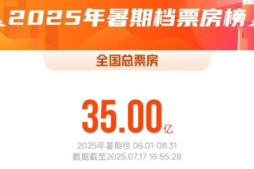 2025暑期档电影总票房破35亿